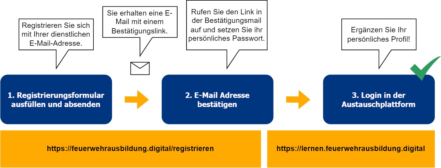 Übersicht Registrierungsablauf